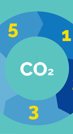 Driving Conversion and Improving CO2 Footprint